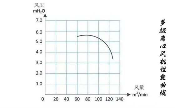 多級離心風(fēng)機(jī)性能曲線