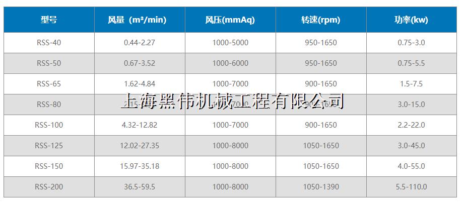 三葉羅茨風(fēng)機(jī)型號參數(shù)詳解